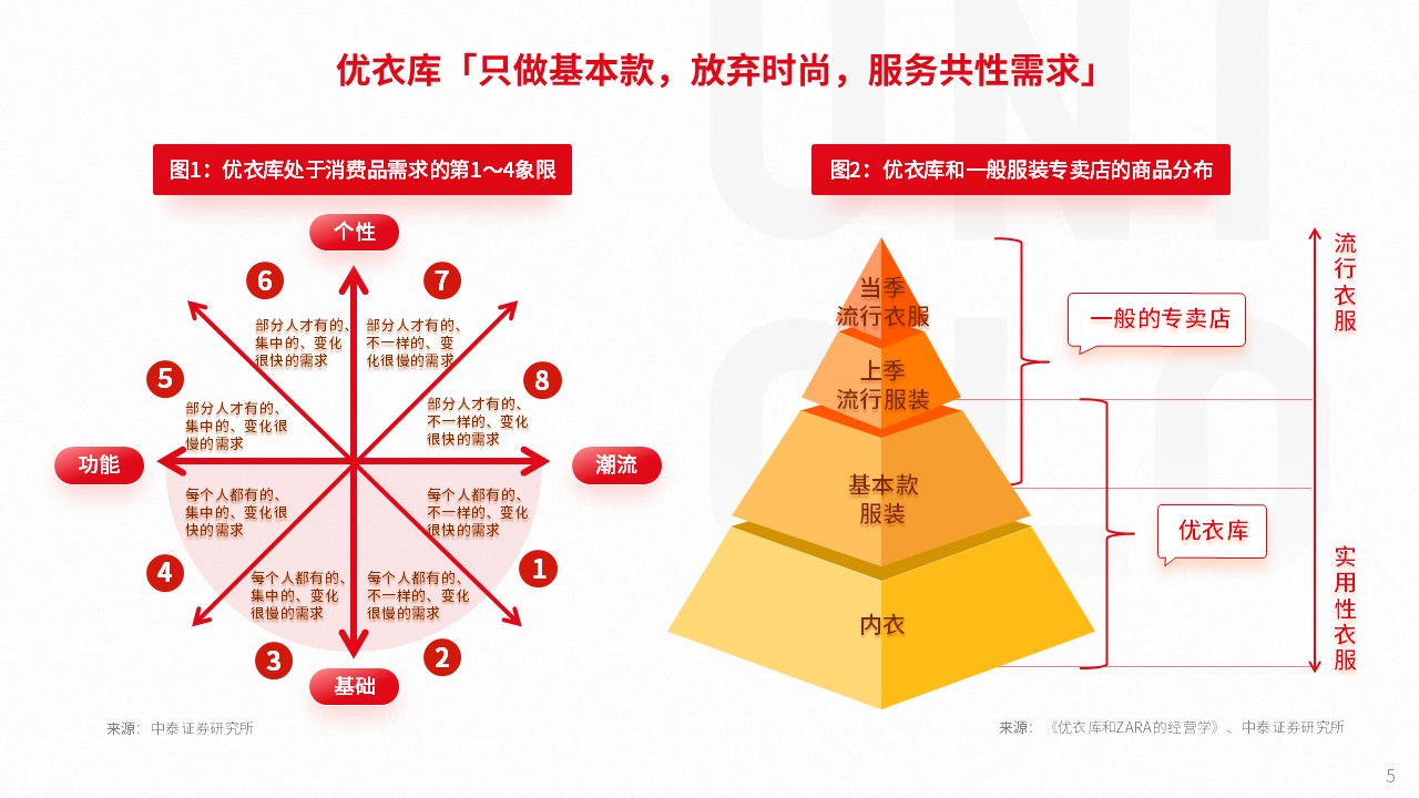 Interaction Design 5